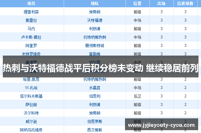 热刺与沃特福德战平后积分榜未变动 继续稳居前列